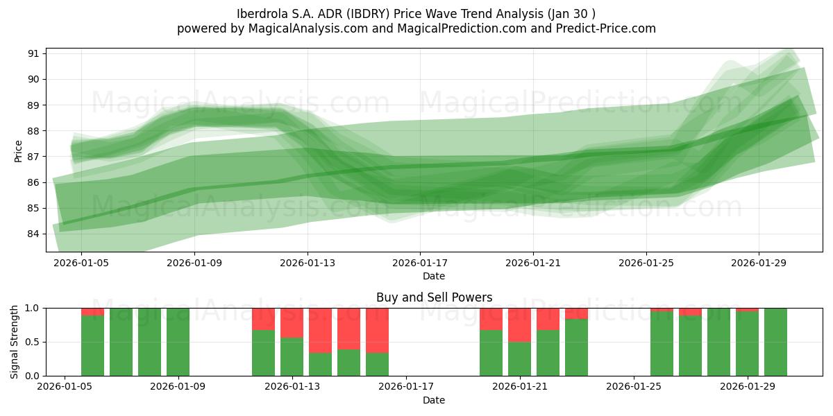  Iberdrola S.A. ADR (IBDRY) Support and Resistance area (29 Jan) 