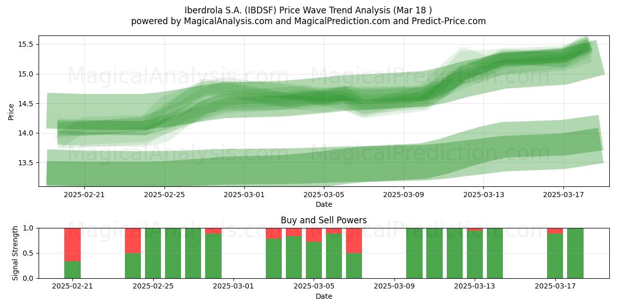  Iberdrola S.A. (IBDSF) Support and Resistance area (18 Mar) 