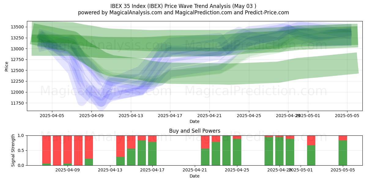  IBEX 35 Indeks (IBEX) Support and Resistance area (03 May) 