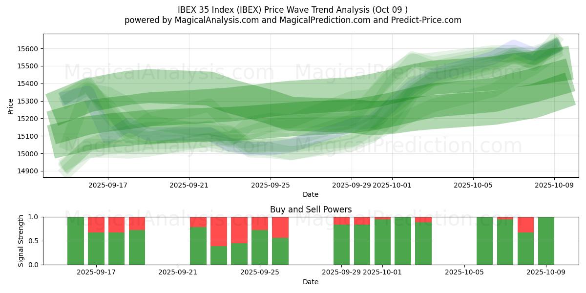  IBEX 35 Index (IBEX) Support and Resistance area (08 Oct) 