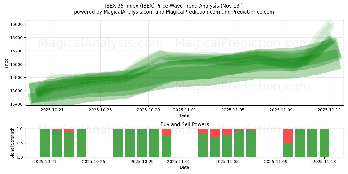  Índice IBEX 35 (IBEX) Support and Resistance area (11 Nov) 