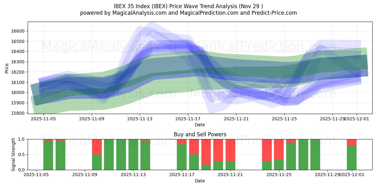  IBEX 35 Index (IBEX) Support and Resistance area (28 Nov) 