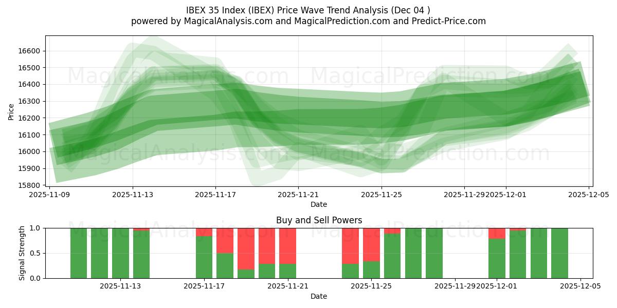  Indice IBEX 35 (IBEX) Support and Resistance area (03 Dec) 