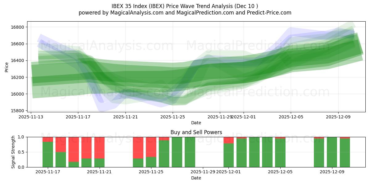  IBEX 35 Index (IBEX) Support and Resistance area (08 Dec) 