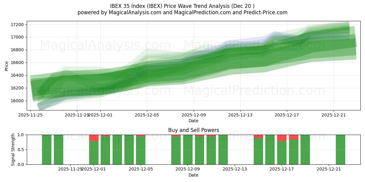  IBEX 35 Endeksi (IBEX) Support and Resistance area (19 Dec) 