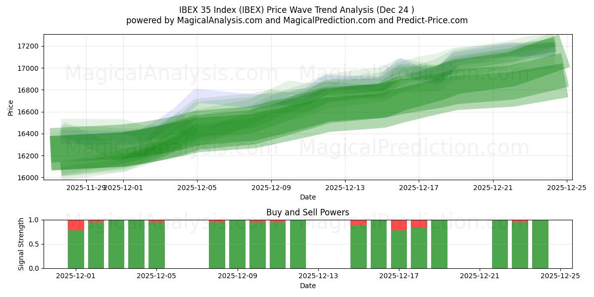  IBEX 35 Index (IBEX) Support and Resistance area (23 Dec) 