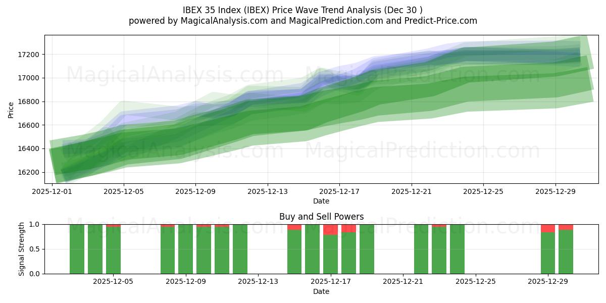  IBEX 35 Index (IBEX) Support and Resistance area (29 Dec) 