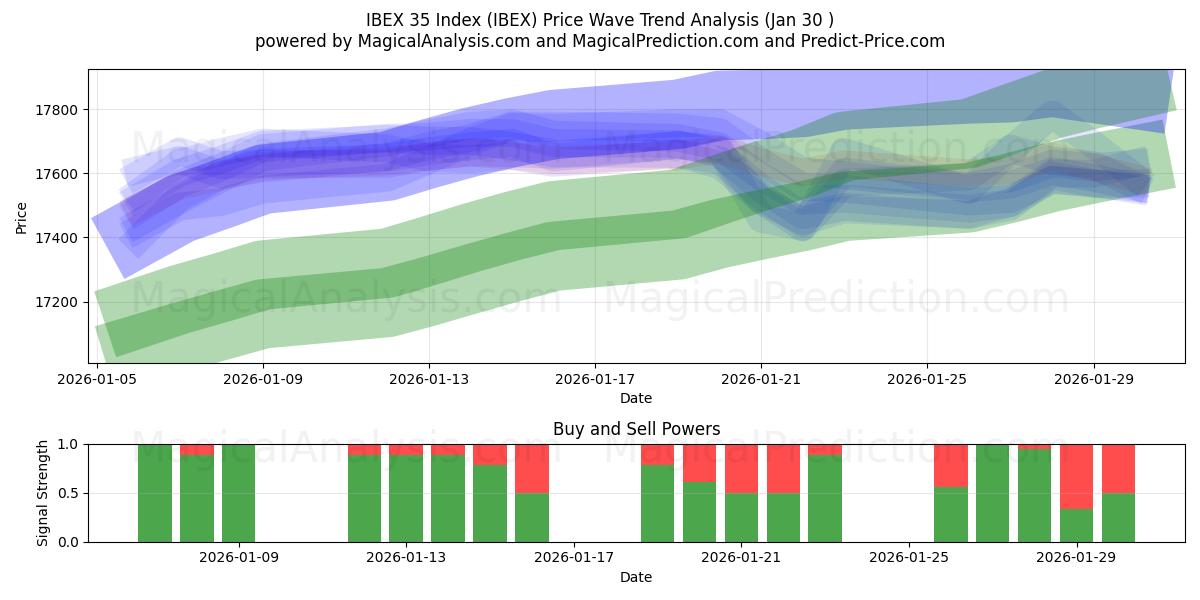 IBEX 35 Index (IBEX) Support and Resistance area (29 Jan) 