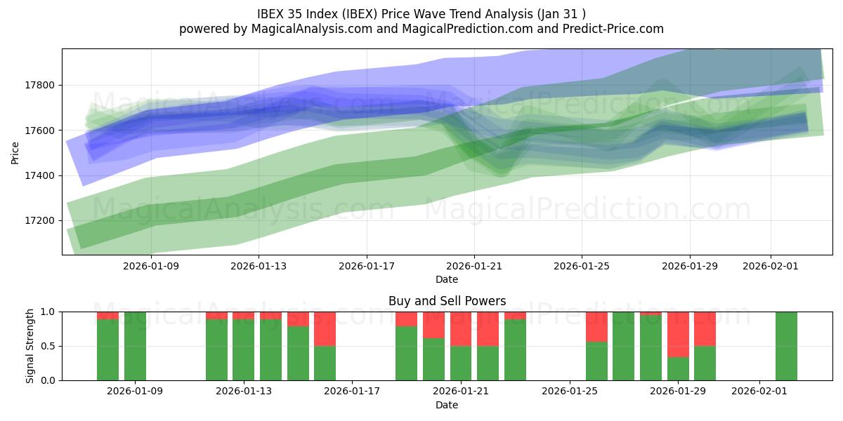  IBEX 35 Endeksi (IBEX) Support and Resistance area (30 Jan) 