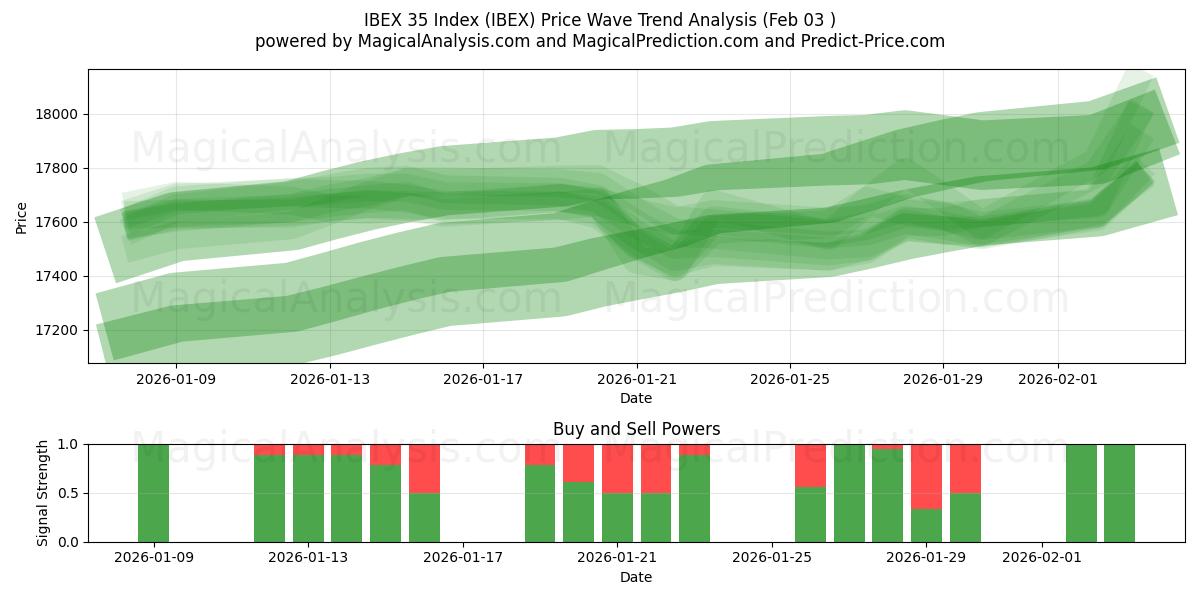  IBEX 35 -indeksi (IBEX) Support and Resistance area (02 Feb) 
