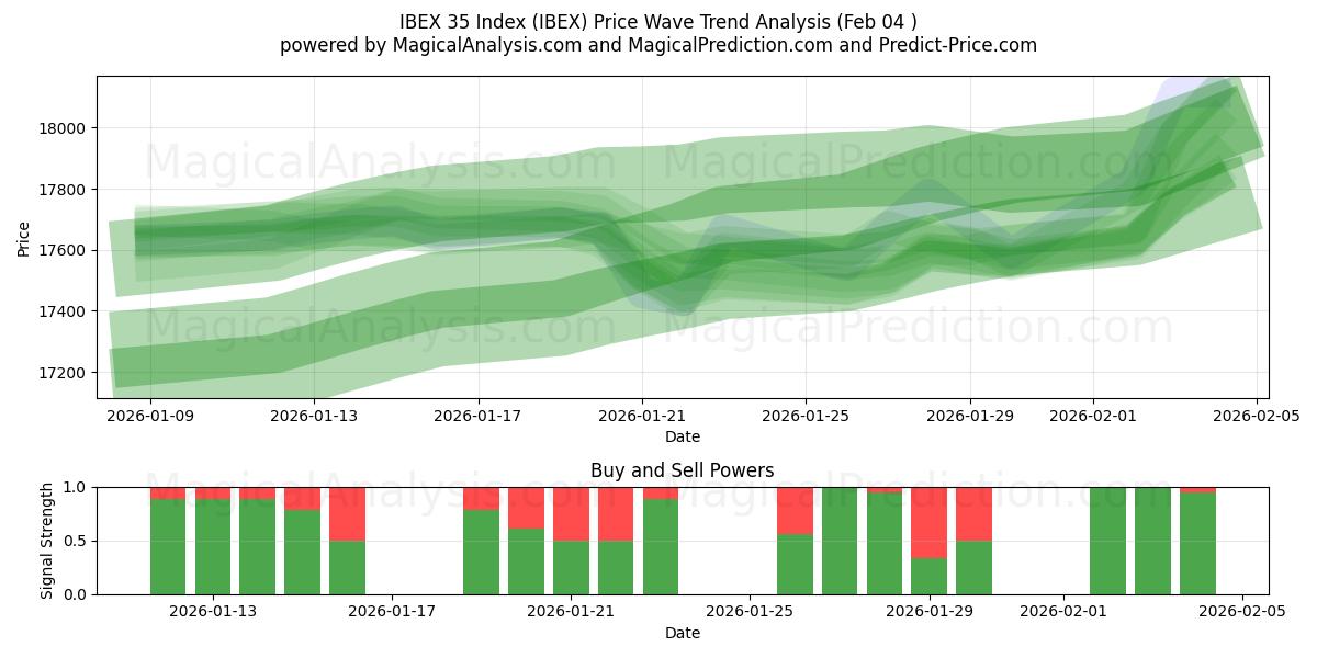  Indice IBEX 35 (IBEX) Support and Resistance area (03 Feb) 