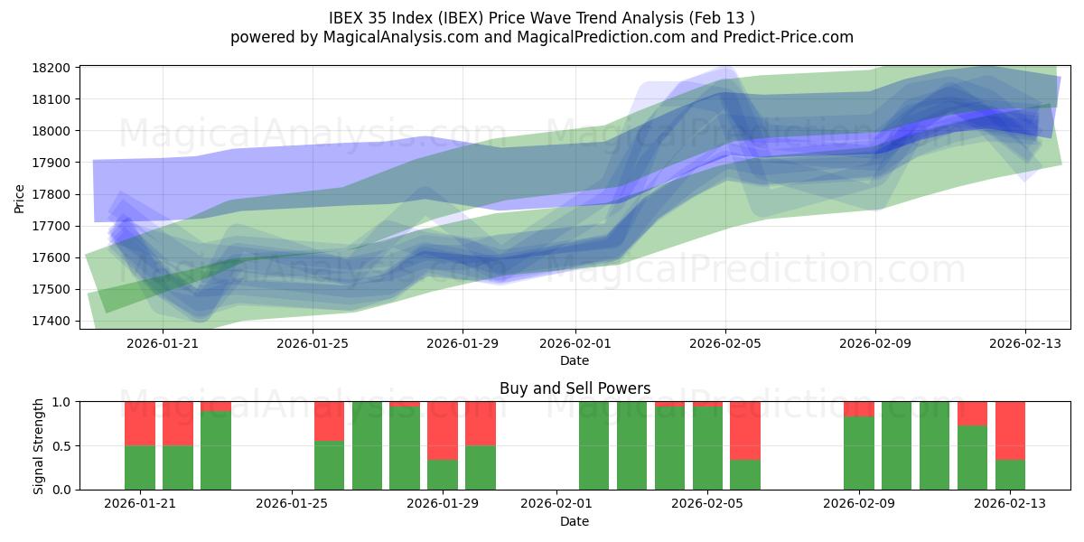  IBEX 35 Index (IBEX) Support and Resistance area (12 Feb) 