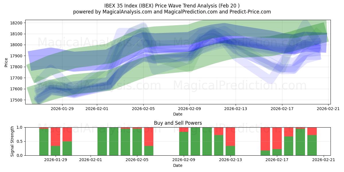  IBEX 35 Index (IBEX) Support and Resistance area (19 Feb) 