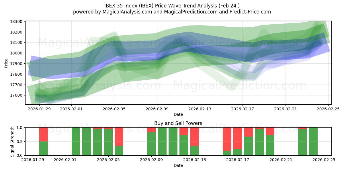  Indice IBEX 35 (IBEX) Support and Resistance area (23 Feb) 