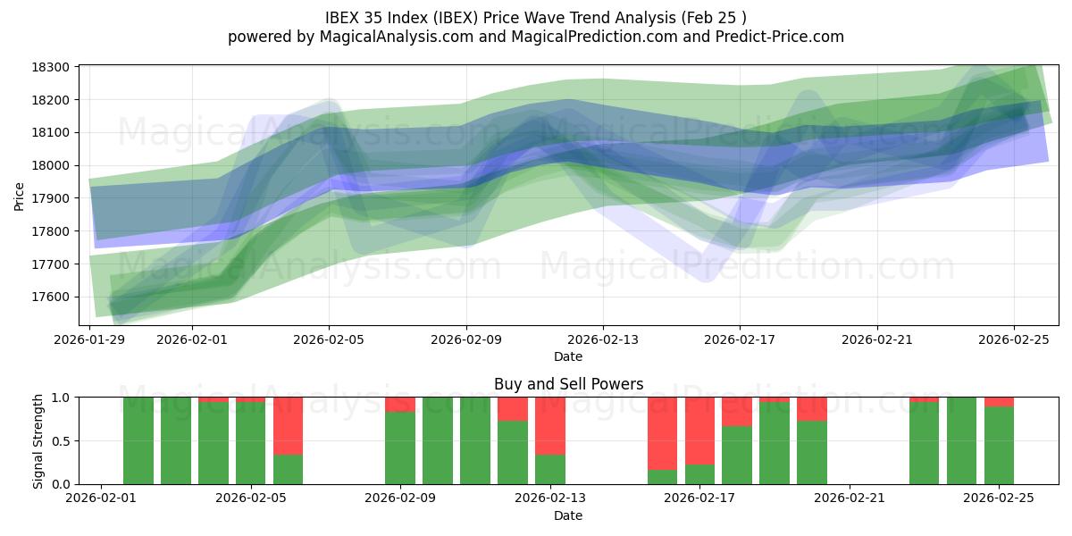  IBEX 35 指数 (IBEX) Support and Resistance area (24 Feb) 