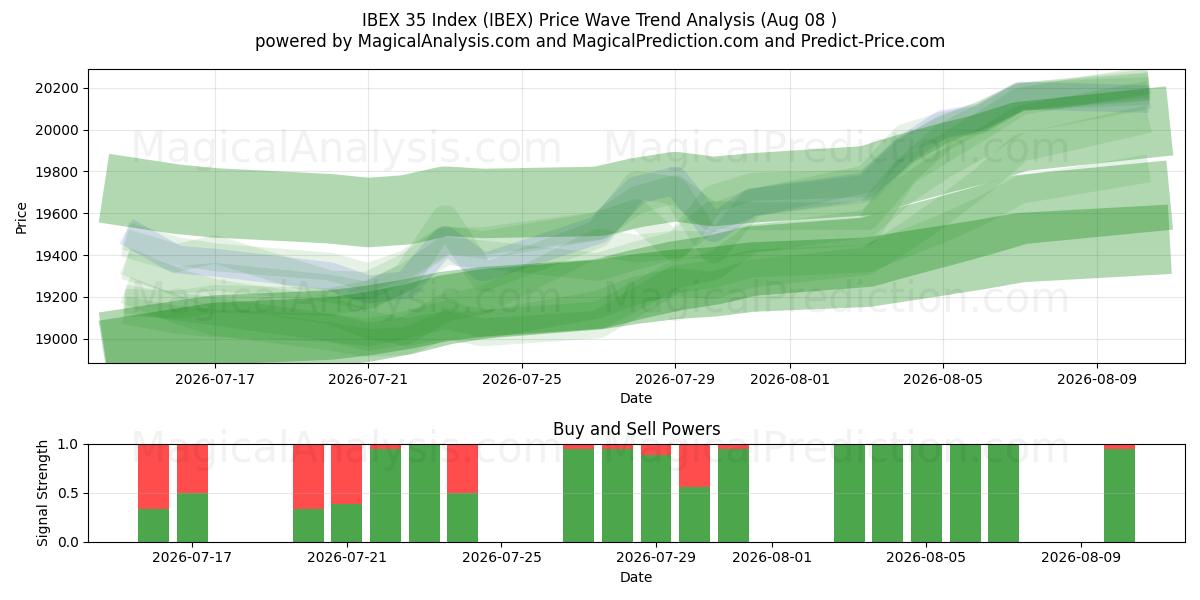  IBEX 35 指数 (IBEX) Support and Resistance area (07 Aug) 