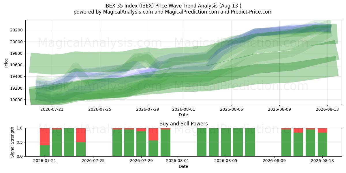  IBEX 35 Index (IBEX) Support and Resistance area (11 Aug) 