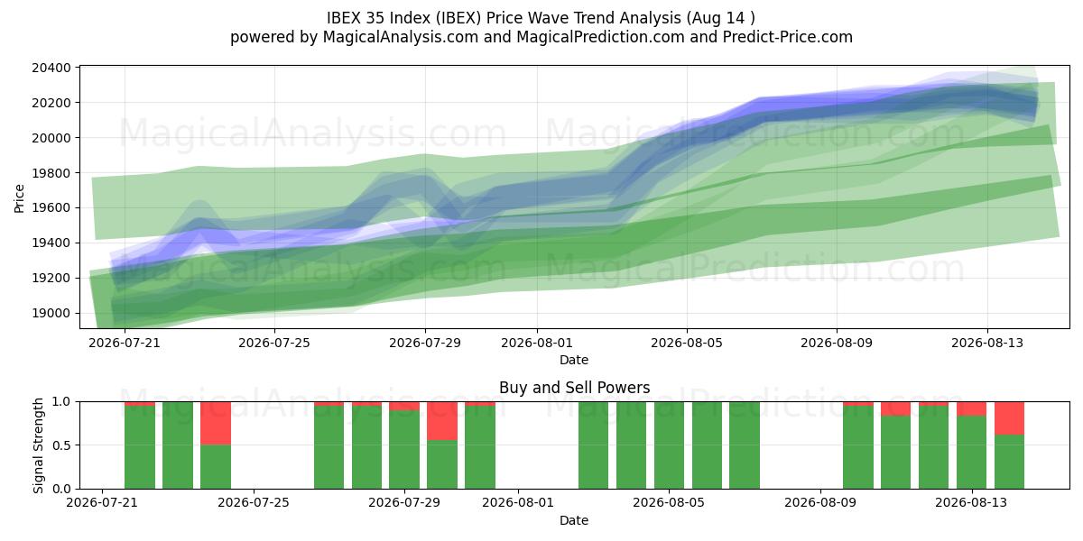  IBEX 35 Indeks (IBEX) Support and Resistance area (13 Aug) 