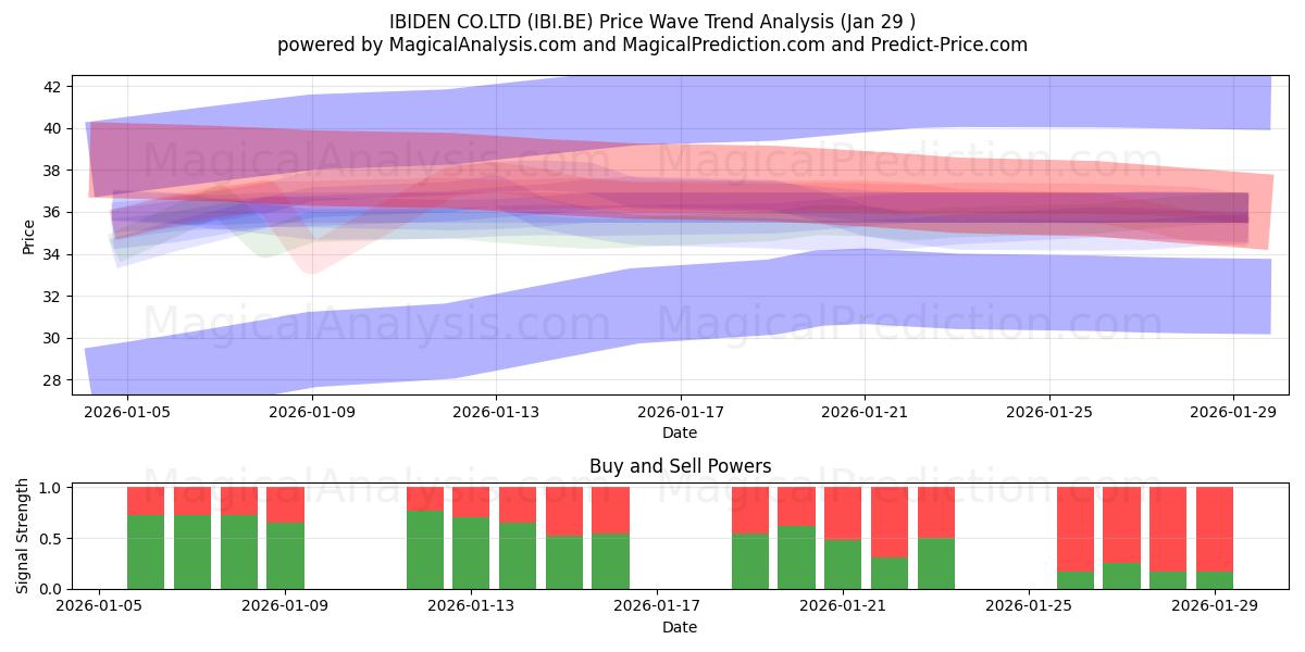  IBIDEN CO.LTD (IBI.BE) Support and Resistance area (28 Jan) 