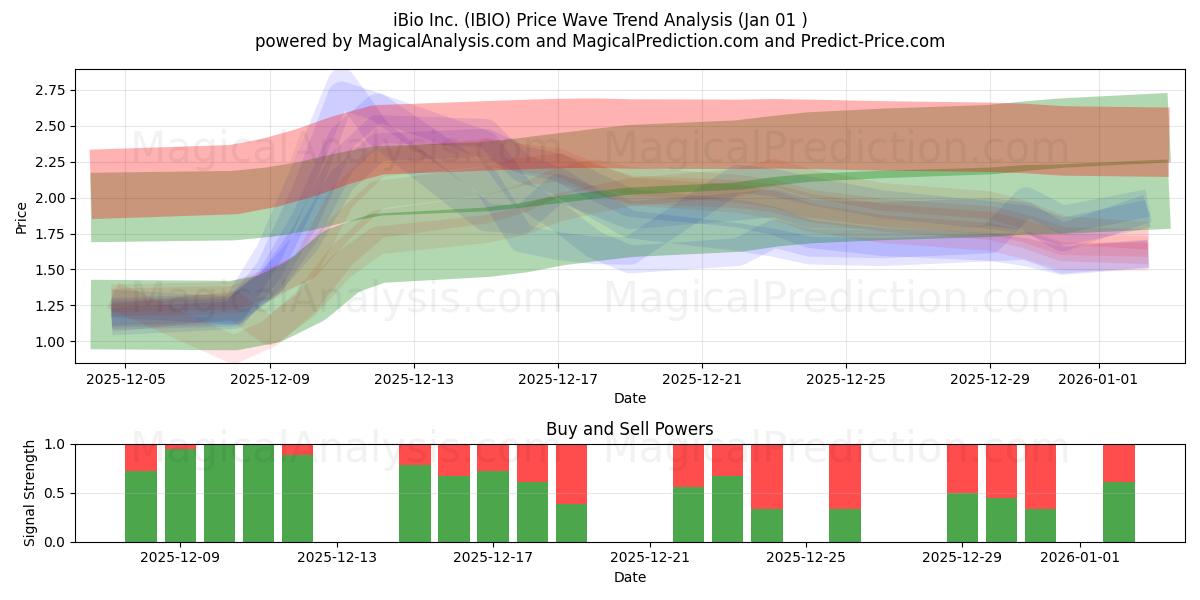  iBio Inc. (IBIO) Support and Resistance area (31 Dec) 