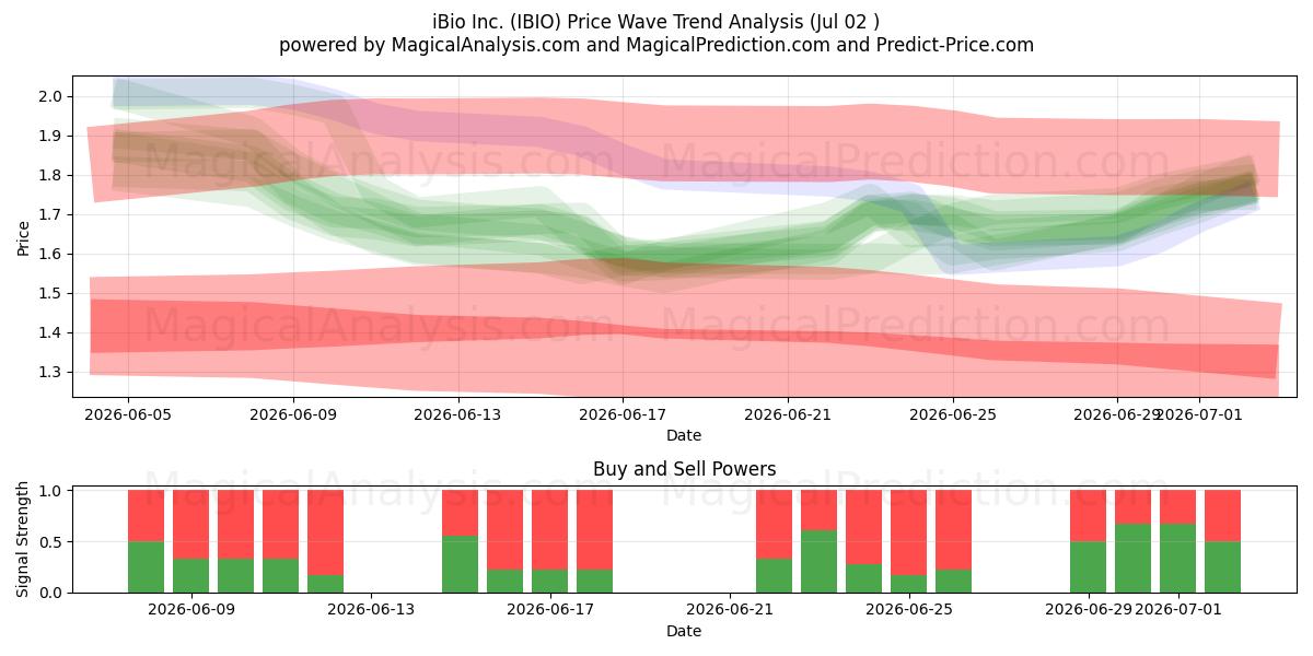  iBio Inc. (IBIO) Support and Resistance area (01 Jul) 