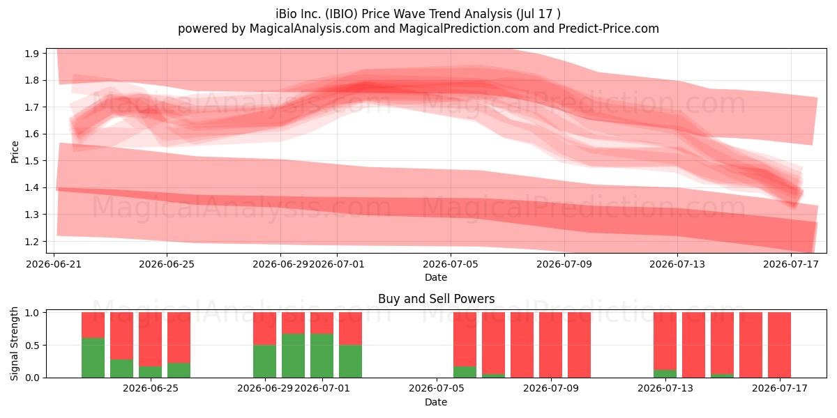  iBio Inc. (IBIO) Support and Resistance area (16 Jul) 