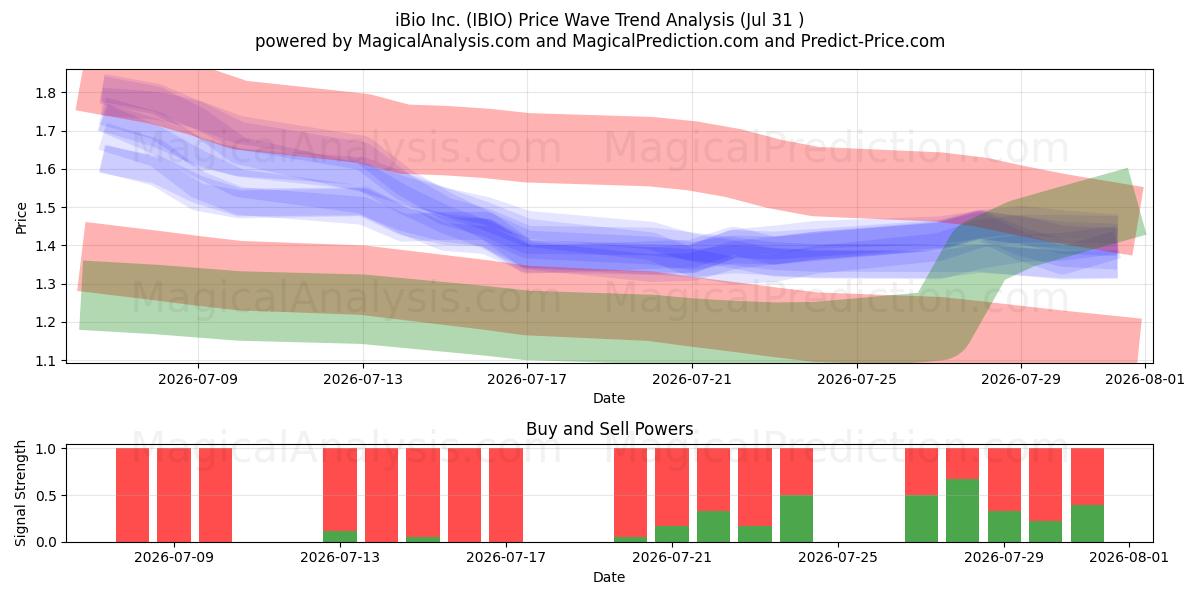  iBio Inc. (IBIO) Support and Resistance area (30 Jul) 