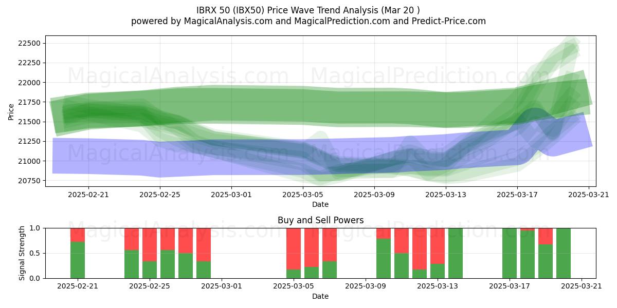  IBRX 50 (IBX50) Support and Resistance area (20 Mar) 