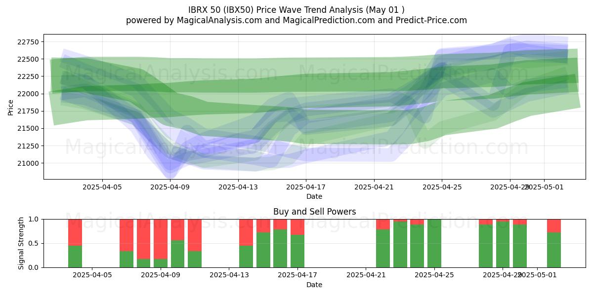  IBRX 50 (IBX50) Support and Resistance area (01 May) 