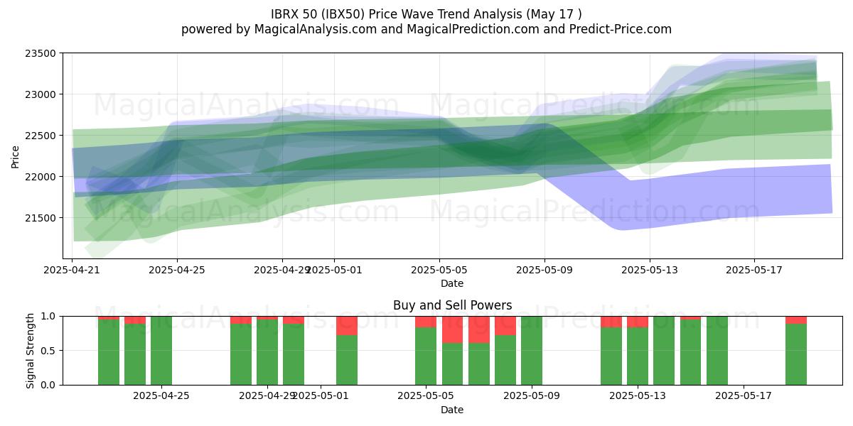  IBRX 50 (IBX50) Support and Resistance area (17 May) 