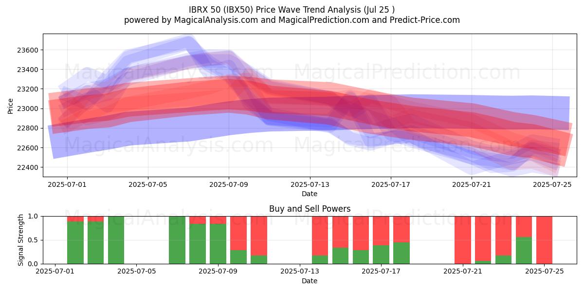  IBRX 50 (IBX50) Support and Resistance area (24 Jul) 