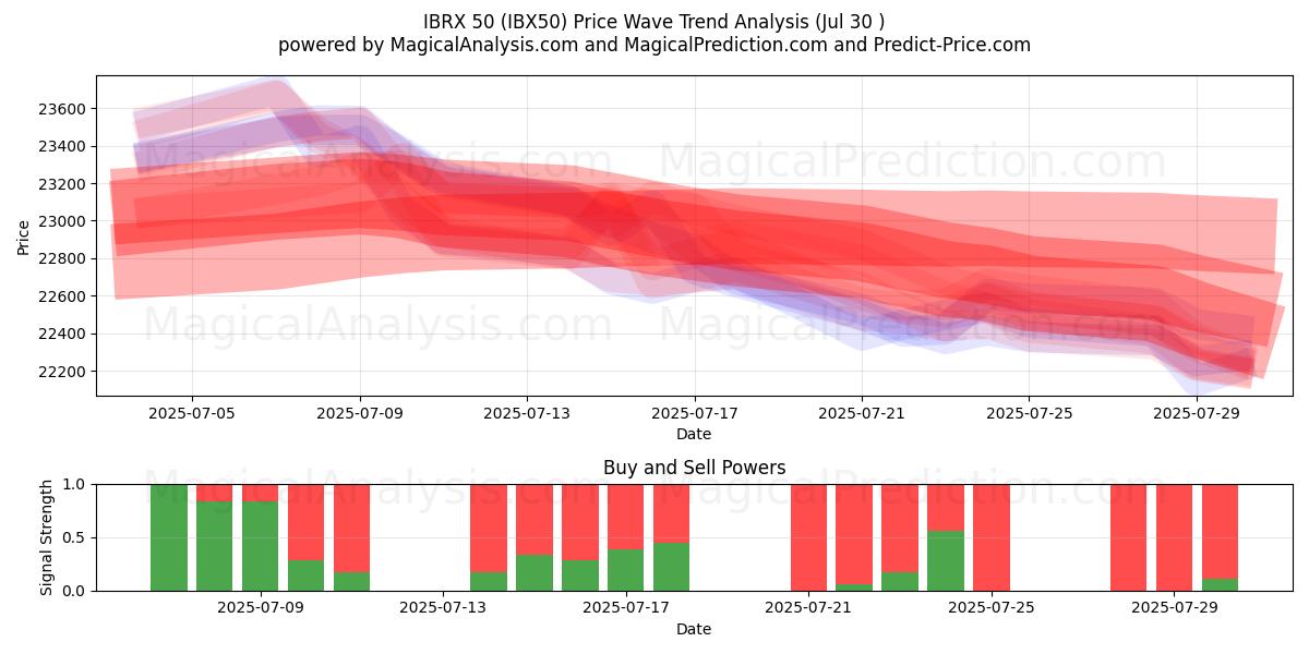  IBRX 50 (IBX50) Support and Resistance area (28 Jul) 