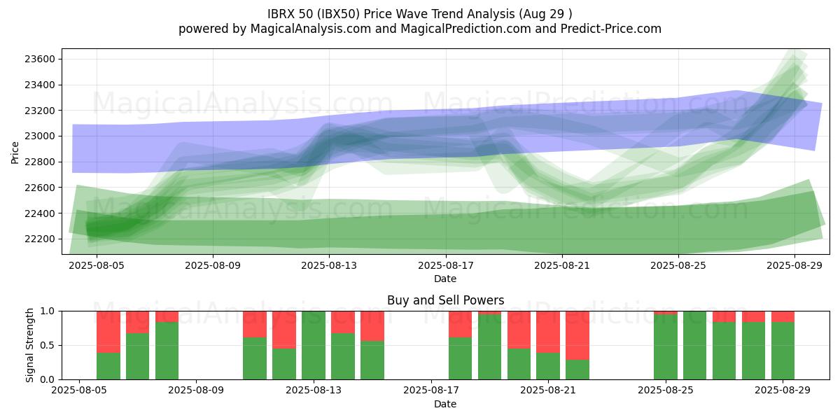  IBRX 50 (IBX50) Support and Resistance area (28 Aug) 