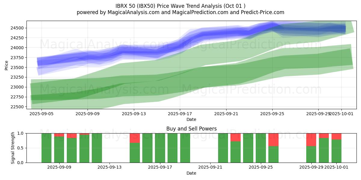  IBRX 50 (IBX50) Support and Resistance area (30 Sep) 