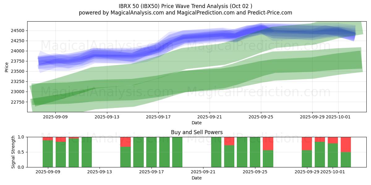  IBRX 50 (IBX50) Support and Resistance area (01 Oct) 