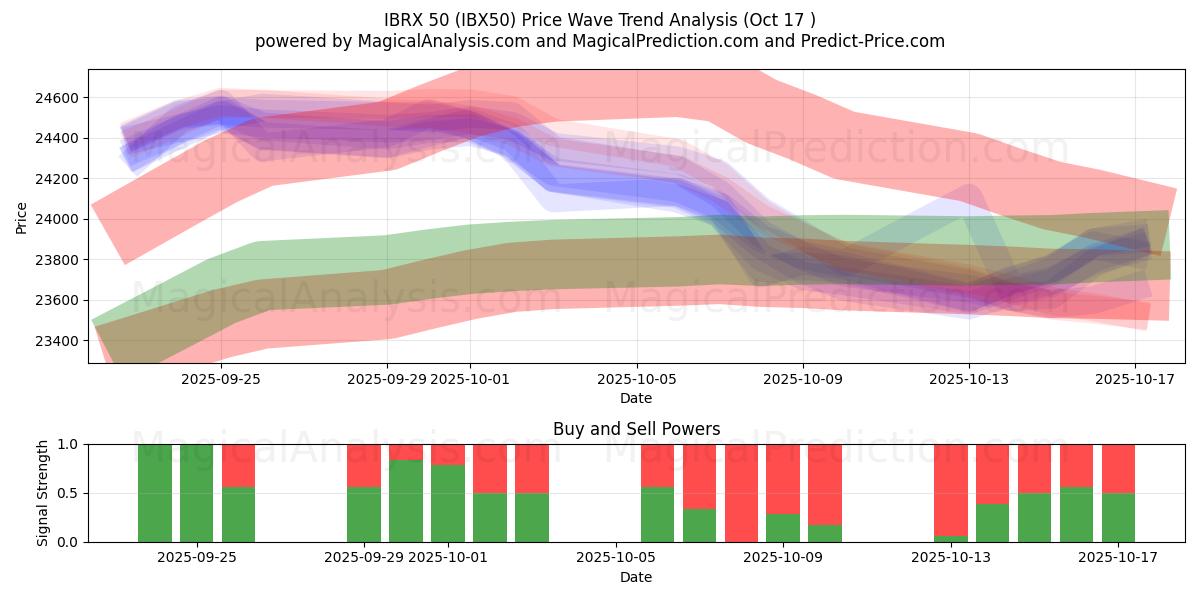 IBRX 50 (IBX50) Support and Resistance area (16 Oct) IBRX 50 (IBX50) Support and Resistance area (16 Oct)