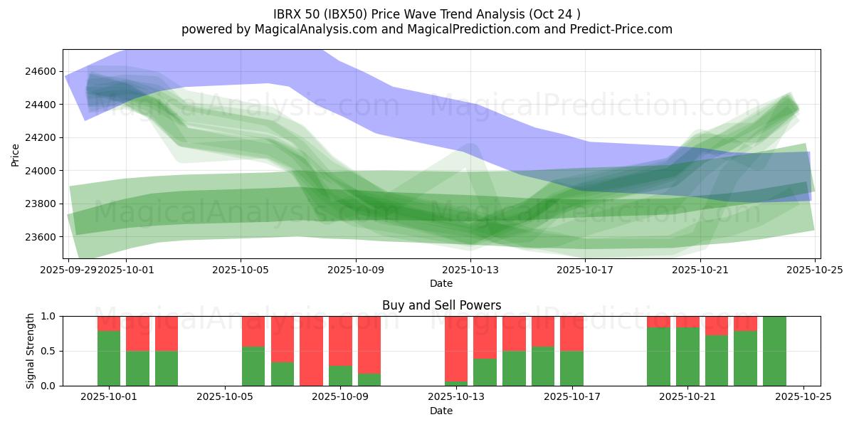 IBRX 50 (IBX50) Support and Resistance area (23 Oct)   IBRX 50 (IBX50) Support and Resistance area (23 Oct)