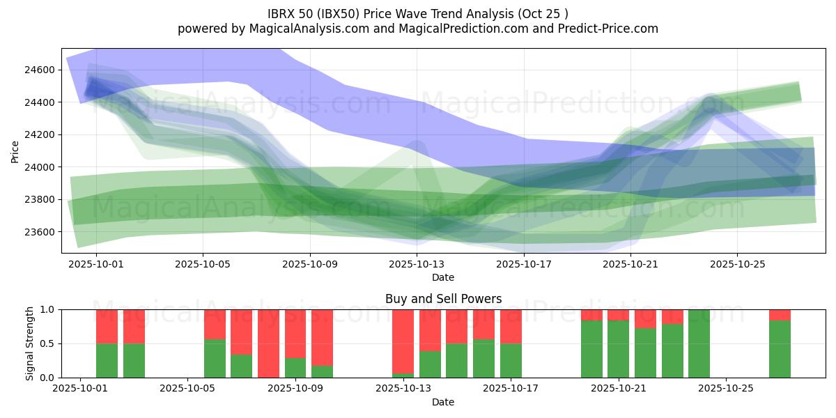 आईबीआरएक्स 50 (IBX50) Support and Resistance area (24 Oct)   आईबीआरएक्स 50 (IBX50) Support and Resistance area (24 Oct)