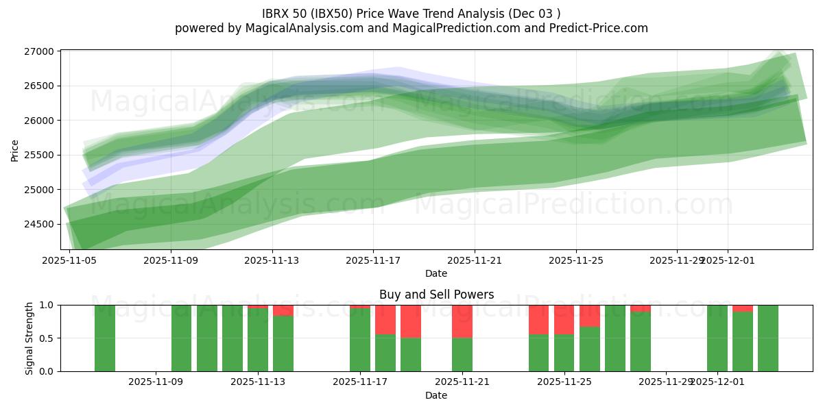  IBRX 50 (IBX50) Support and Resistance area (02 Dec) 