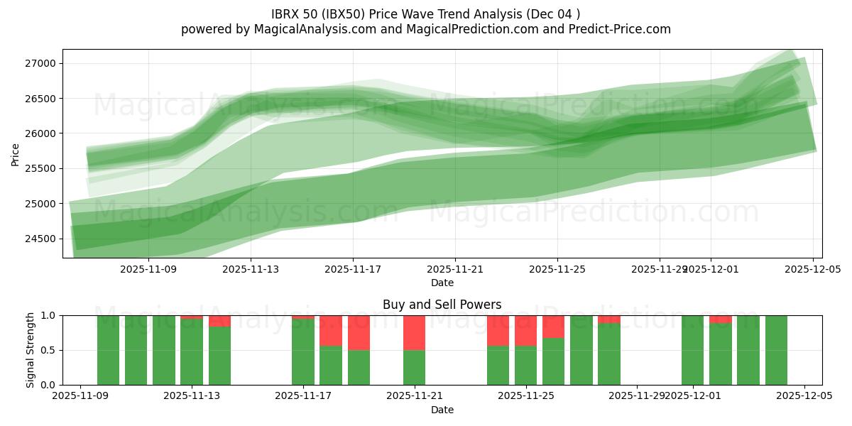  ИБРКС 50 (IBX50) Support and Resistance area (03 Dec) 