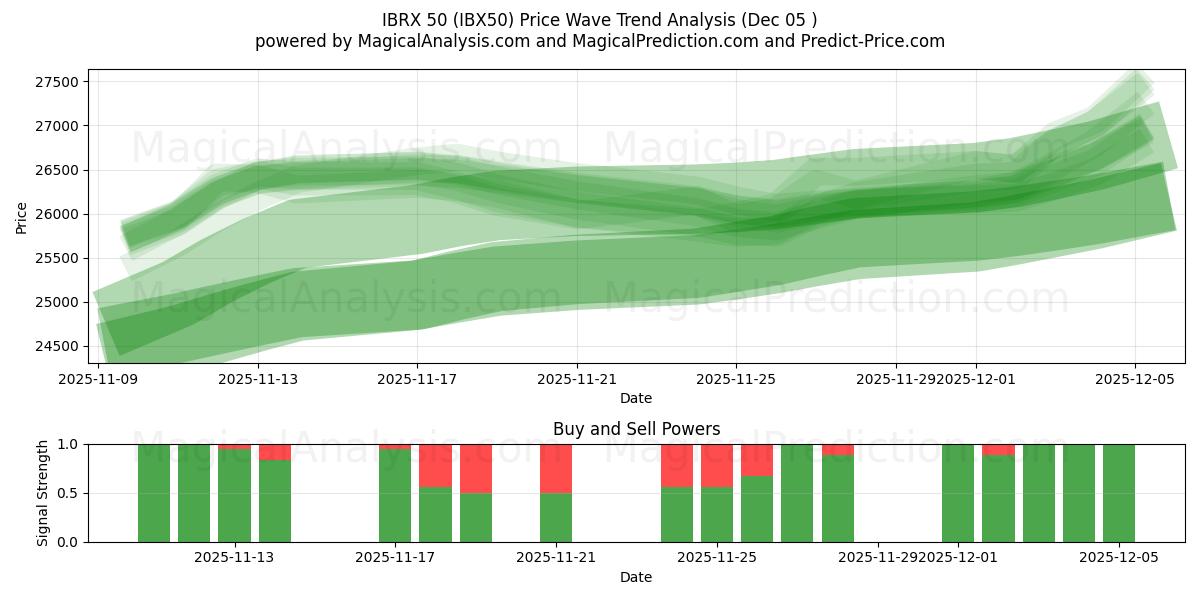  आईबीआरएक्स 50 (IBX50) Support and Resistance area (04 Dec) 