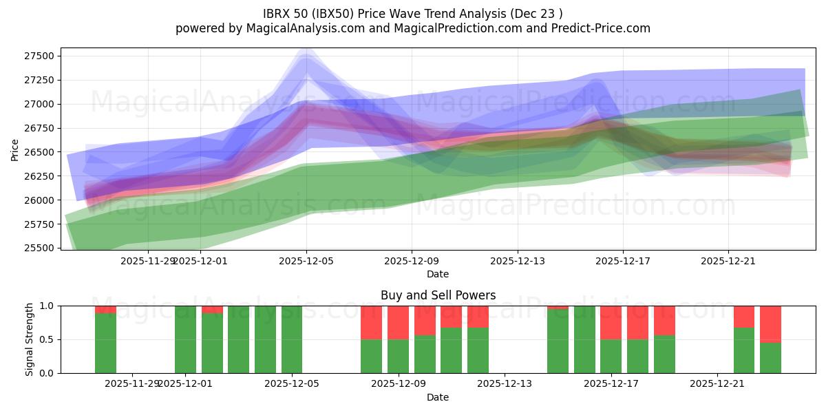  IBRX 50 (IBX50) Support and Resistance area (22 Dec) 