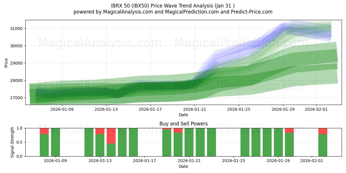  IBRX 50 (IBX50) Support and Resistance area (30 Jan) 