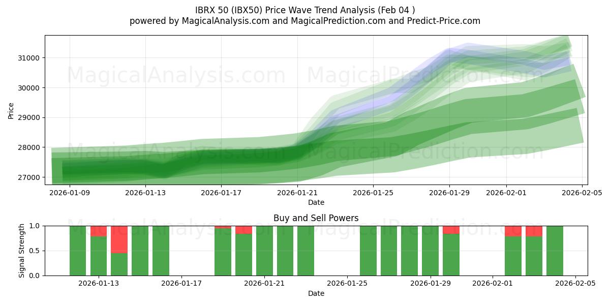  IBRX 50 (IBX50) Support and Resistance area (03 Feb) 