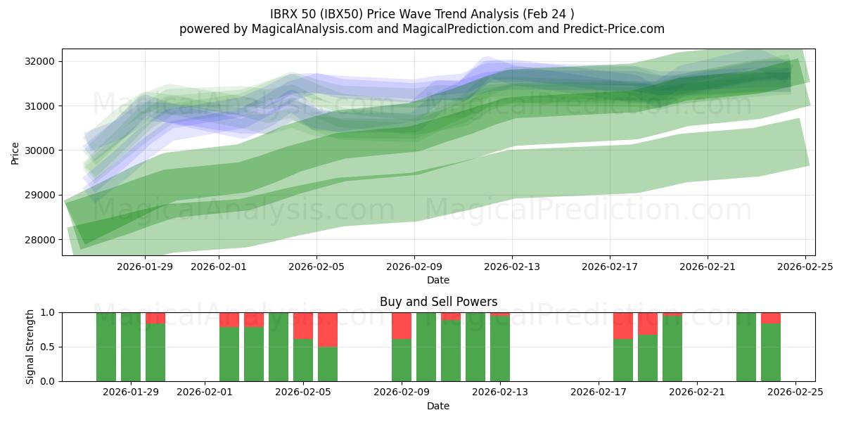  IBRX 50 (IBX50) Support and Resistance area (23 Feb) 
