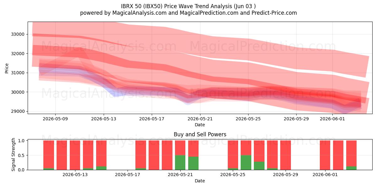  IBRX 50 (IBX50) Support and Resistance area (02 Jun) 