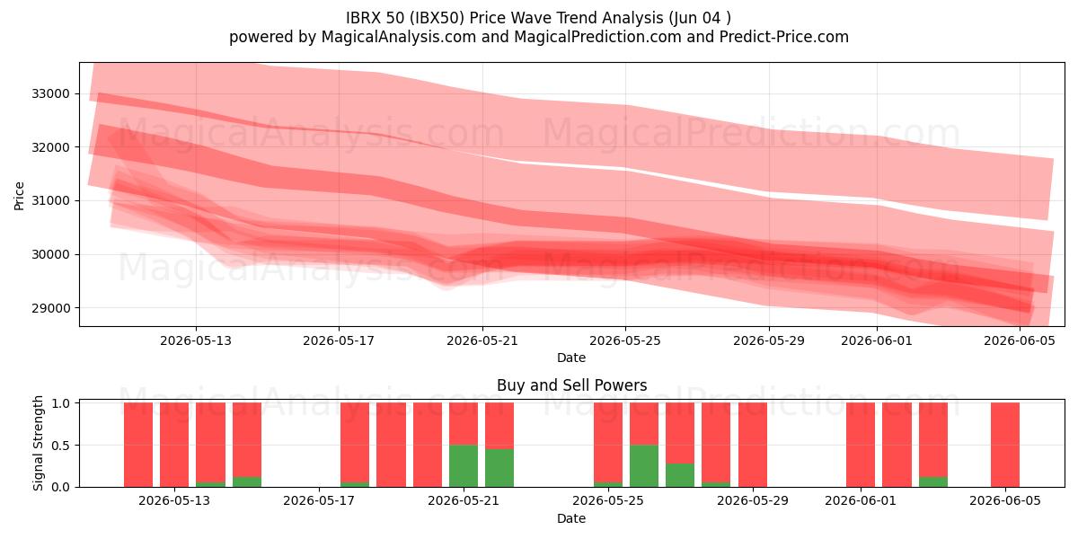  आईबीआरएक्स 50 (IBX50) Support and Resistance area (03 Jun) 