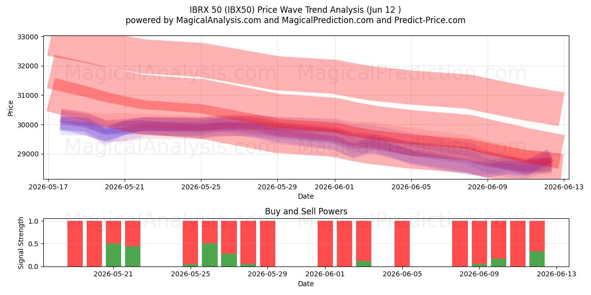  IBRX 50 (IBX50) Support and Resistance area (11 Jun) 