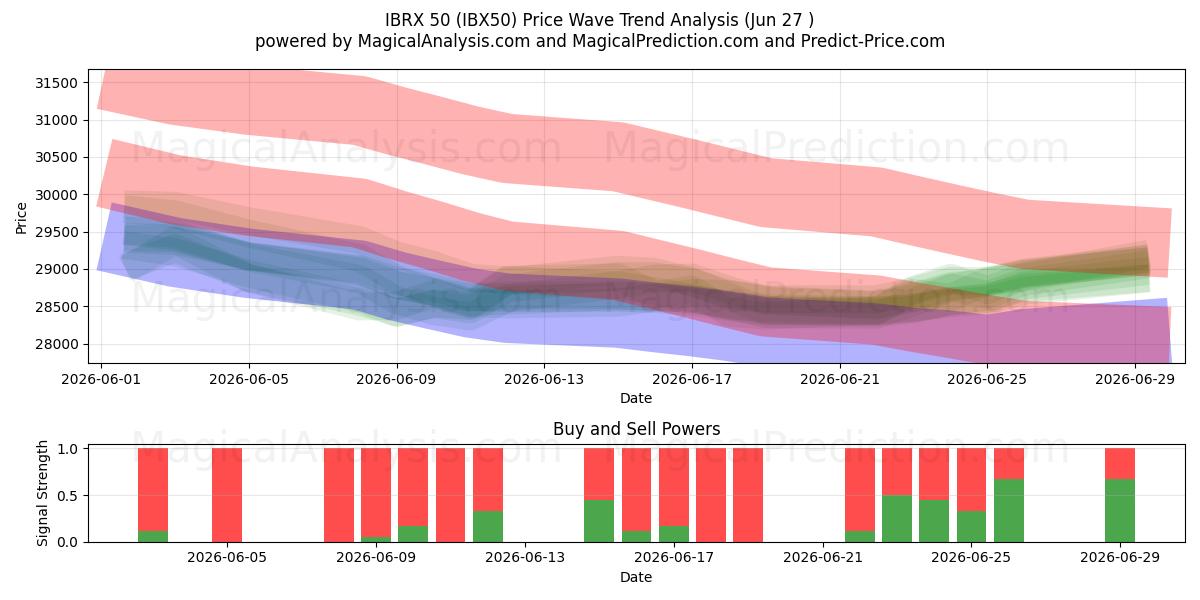  IBRX 50 (IBX50) Support and Resistance area (26 Jun) 