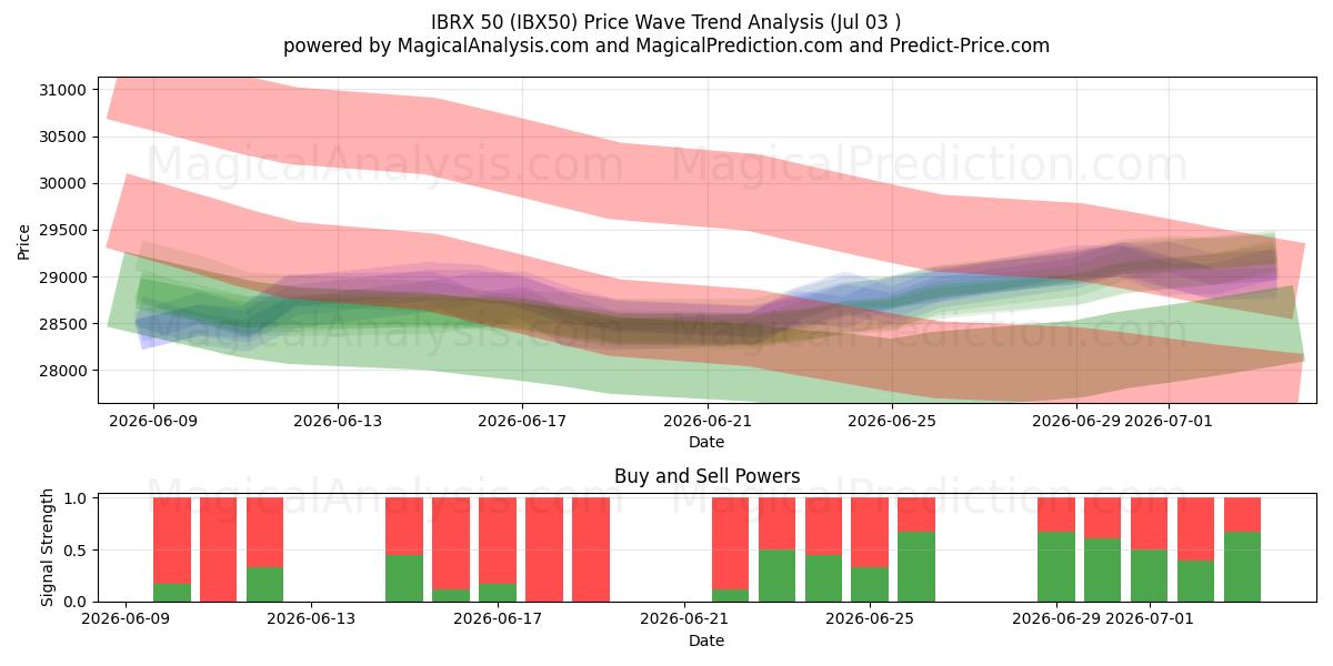  IBRX50 (IBX50) Support and Resistance area (01 Jul) 